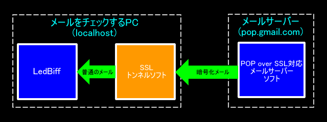 SSLトンネルソフト概念図